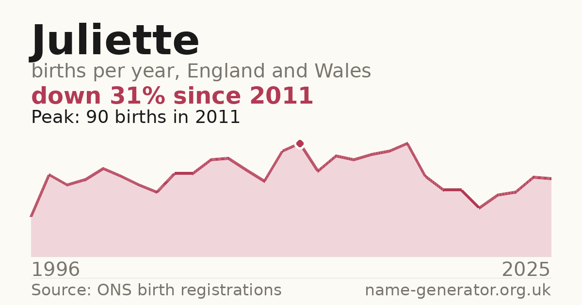 Chart: babies named Juliette per year in England and Wales, 1996 to 2025, peaking at about 90 in 2011