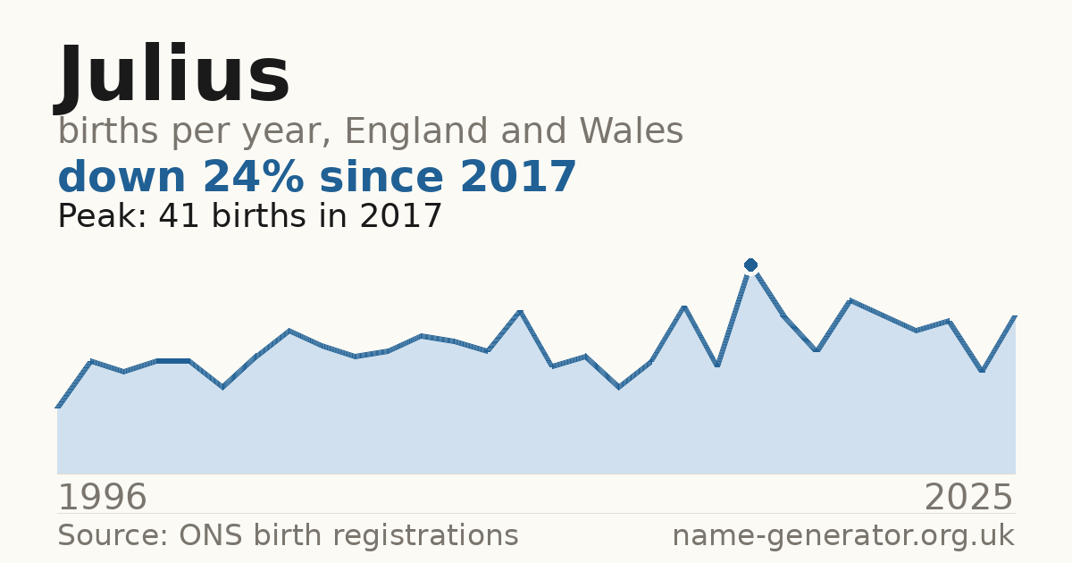 Chart: babies named Julius per year in England and Wales, 1996 to 2025, peaking at about 41 in 2017
