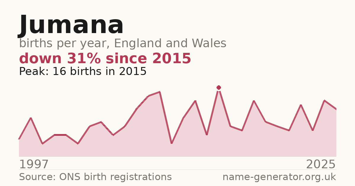 Chart: babies named Jumana per year in England and Wales, 1997 to 2025, peaking at about 16 in 2015
