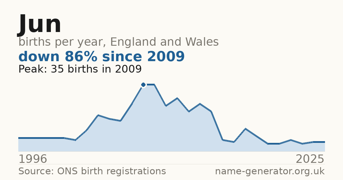Chart: babies named Jun per year in England and Wales, 1996 to 2025, peaking at about 35 in 2009