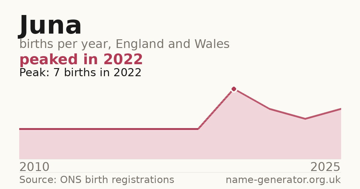 Chart: babies named Juna per year in England and Wales, 2010 to 2025, peaking at about 7 in 2022