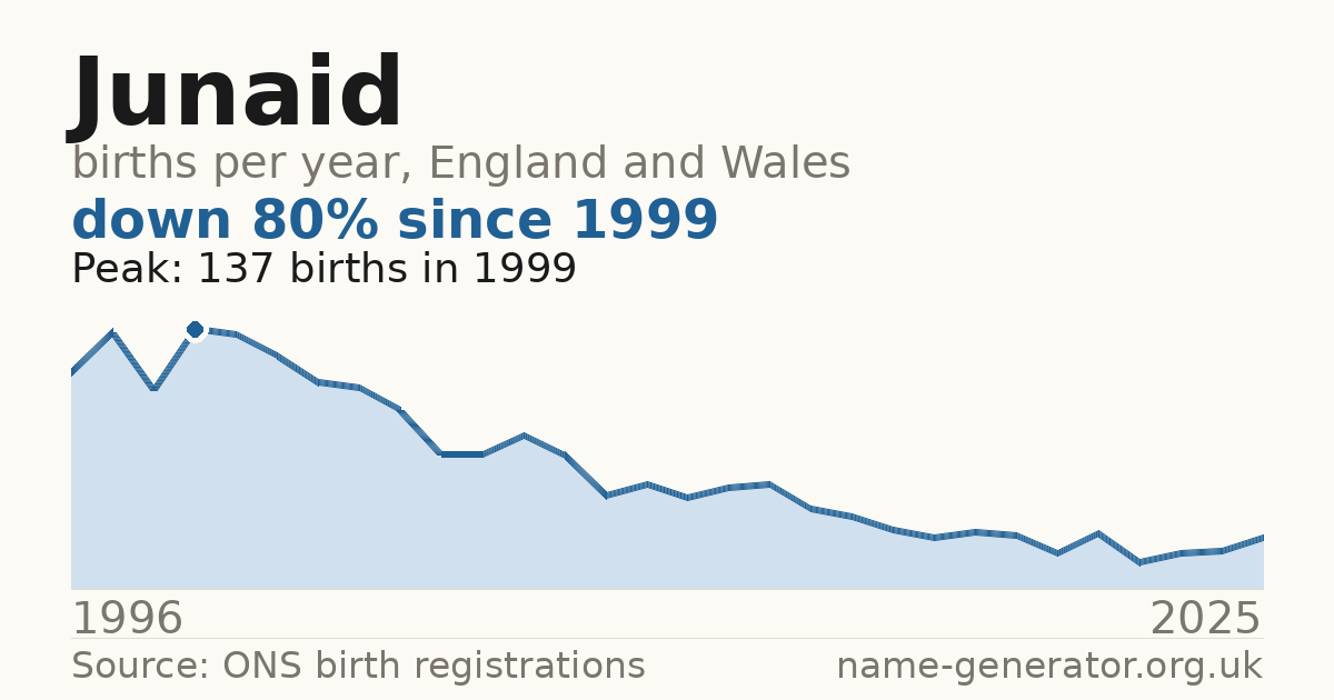 Chart: babies named Junaid per year in England and Wales, 1996 to 2025, peaking at about 137 in 1999
