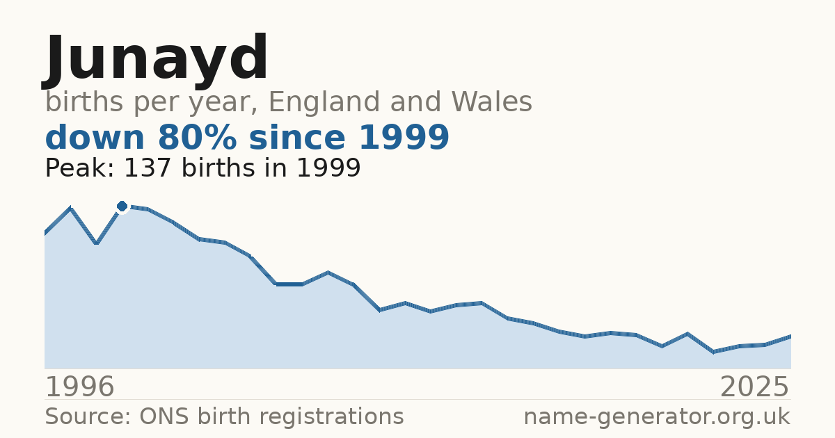 Chart: babies named Junayd per year in England and Wales, 1996 to 2025, peaking at about 137 in 1999