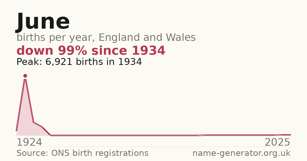 Chart: babies named June per year in England and Wales, 1924 to 2025, peaking at about 6,921 in 1934