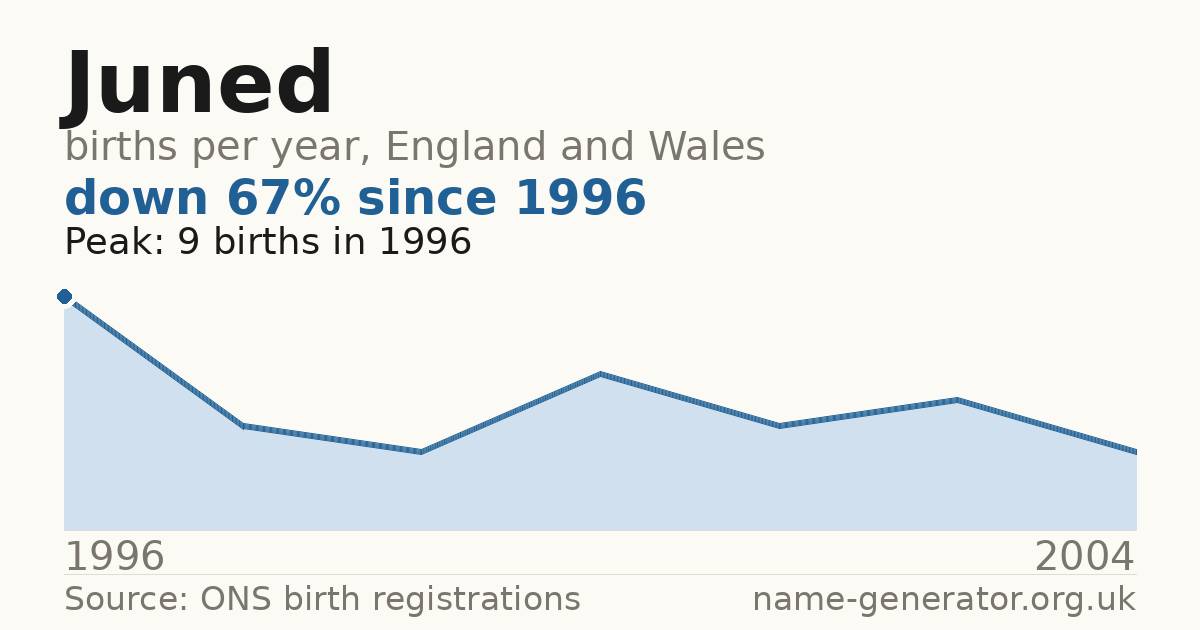 Chart: babies named Juned per year in England and Wales, 1996 to 2004, peaking at about 9 in 1996