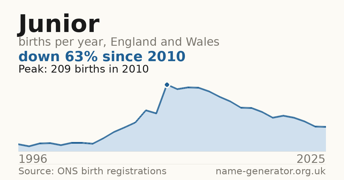 Chart: babies named Junior per year in England and Wales, 1996 to 2025, peaking at about 209 in 2010