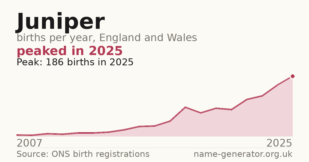 Chart: babies named Juniper per year in England and Wales, 2007 to 2025, peaking at about 186 in 2025