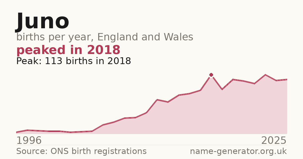 Chart: babies named Juno per year in England and Wales, 1996 to 2025, peaking at about 113 in 2018