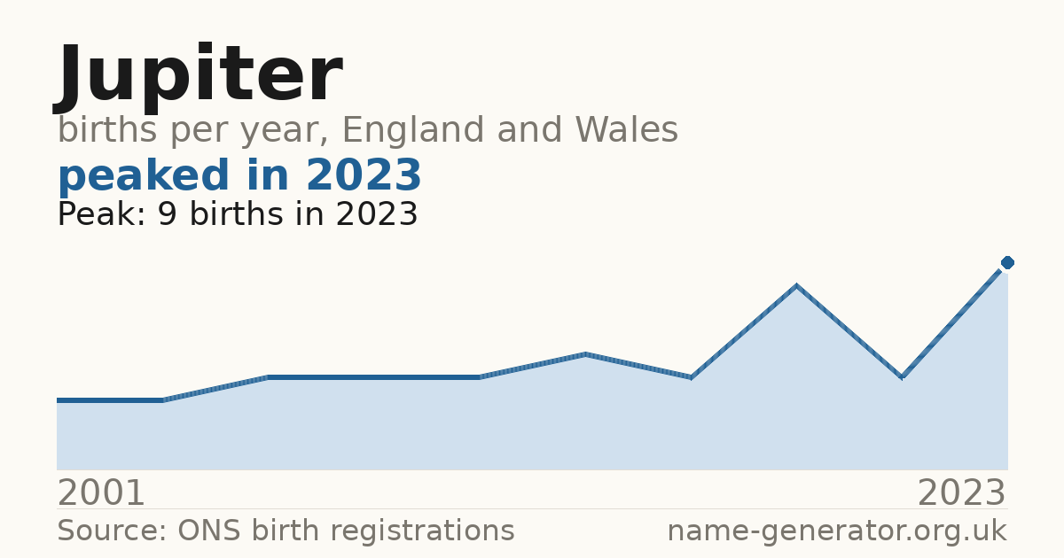 Chart: babies named Jupiter per year in England and Wales, 2001 to 2023, peaking at about 9 in 2023