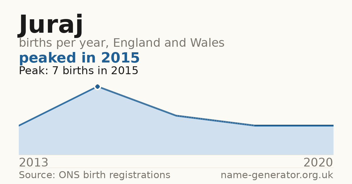 Chart: babies named Juraj per year in England and Wales, 2013 to 2020, peaking at about 7 in 2015