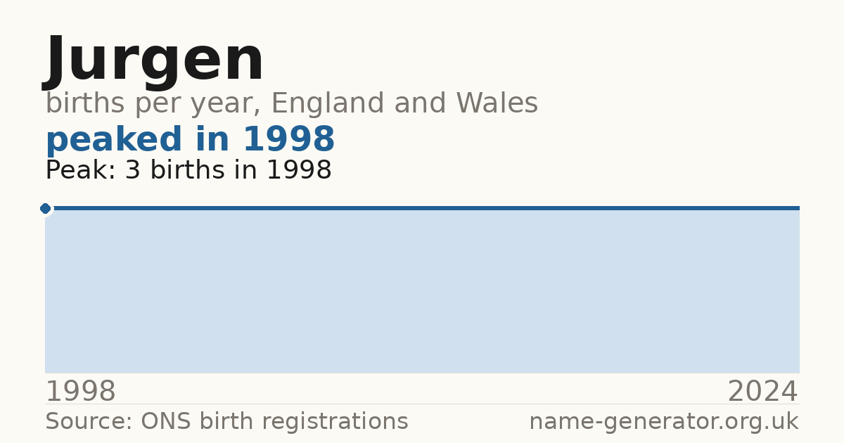 Chart: babies named Jurgen per year in England and Wales, 1998 to 2024, peaking at about 3 in 1998