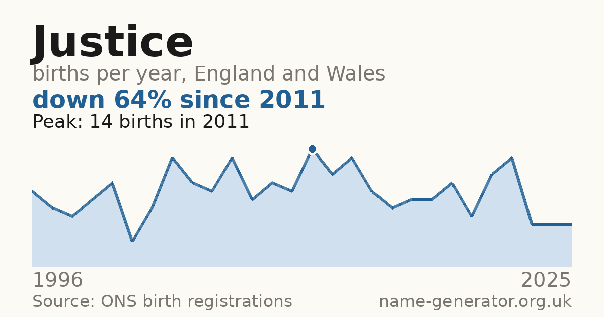 Chart: babies named Justice per year in England and Wales, 1996 to 2025, peaking at about 14 in 2011