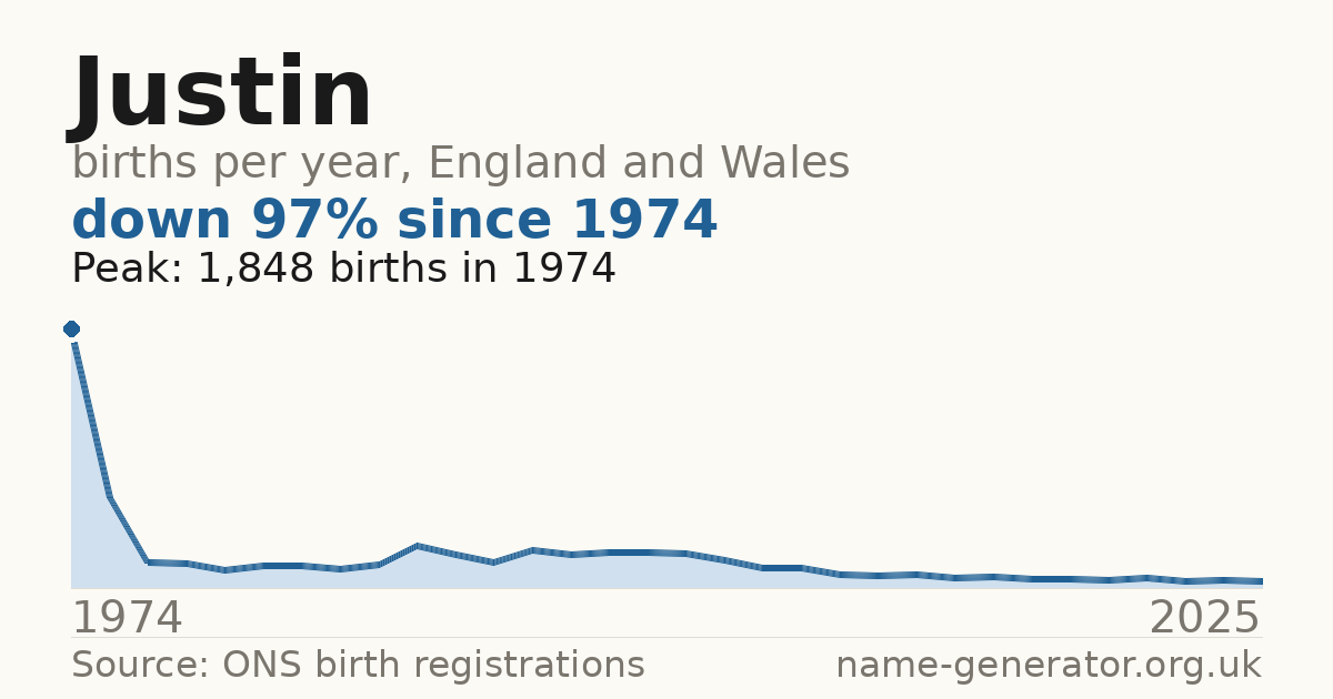 Chart: babies named Justin per year in England and Wales, 1974 to 2025, peaking at about 1,848 in 1974