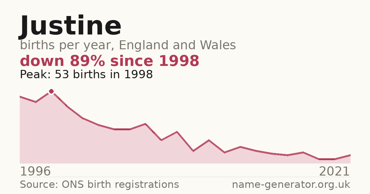 Chart: babies named Justine per year in England and Wales, 1996 to 2021, peaking at about 53 in 1998