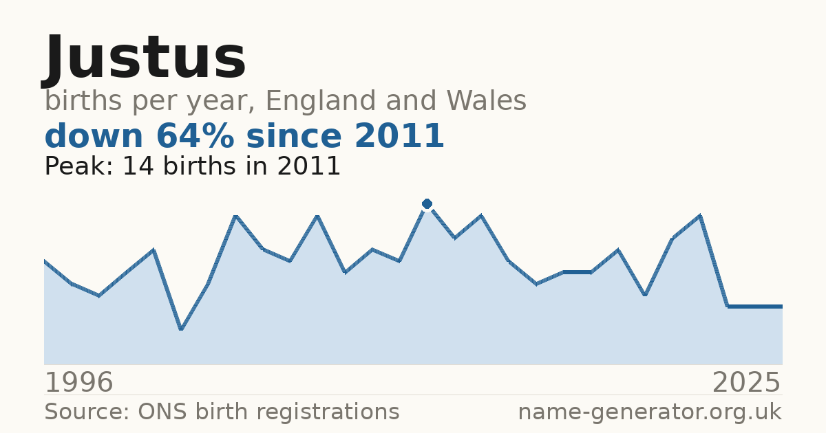 Chart: babies named Justus per year in England and Wales, 1996 to 2025, peaking at about 14 in 2011