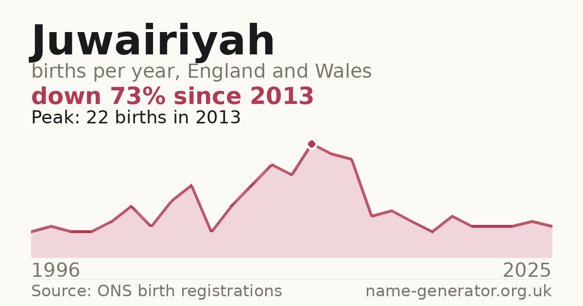 Chart: babies named Juwairiyah per year in England and Wales, 1996 to 2025, peaking at about 22 in 2013