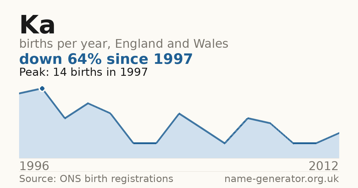 Chart: babies named Ka per year in England and Wales, 1996 to 2012, peaking at about 14 in 1997