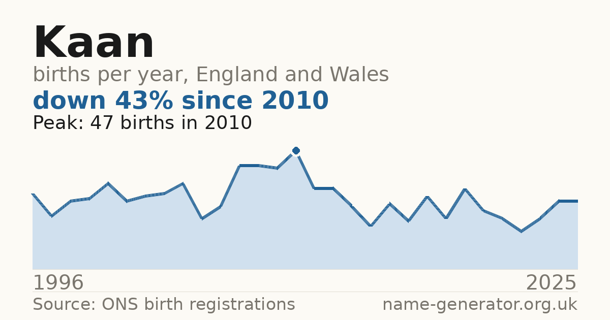 Chart: babies named Kaan per year in England and Wales, 1996 to 2025, peaking at about 47 in 2010