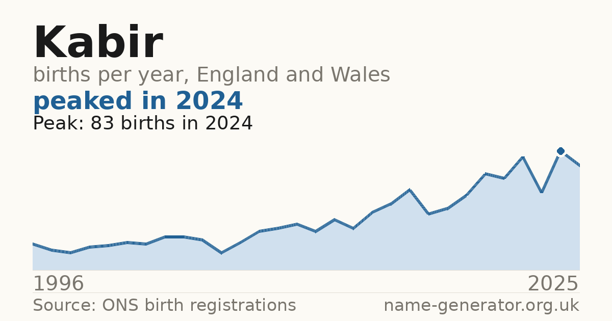 Chart: babies named Kabir per year in England and Wales, 1996 to 2025, peaking at about 83 in 2024