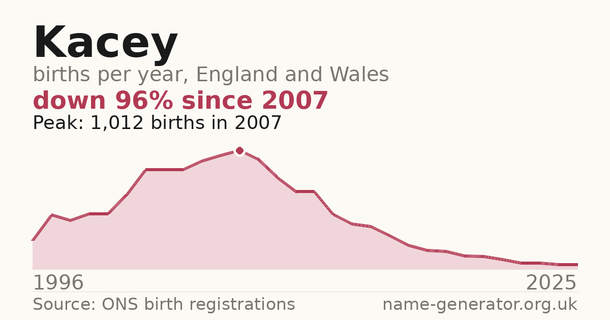 Chart: babies named Kacey per year in England and Wales, 1996 to 2025, peaking at about 1,012 in 2007