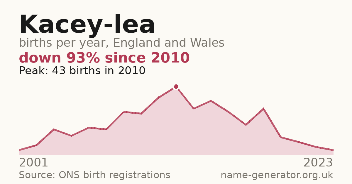 Chart: babies named Kacey-Lea per year in England and Wales, 2001 to 2023, peaking at about 43 in 2010