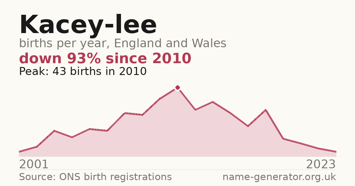 Chart: babies named Kacey-Lee per year in England and Wales, 2001 to 2023, peaking at about 43 in 2010