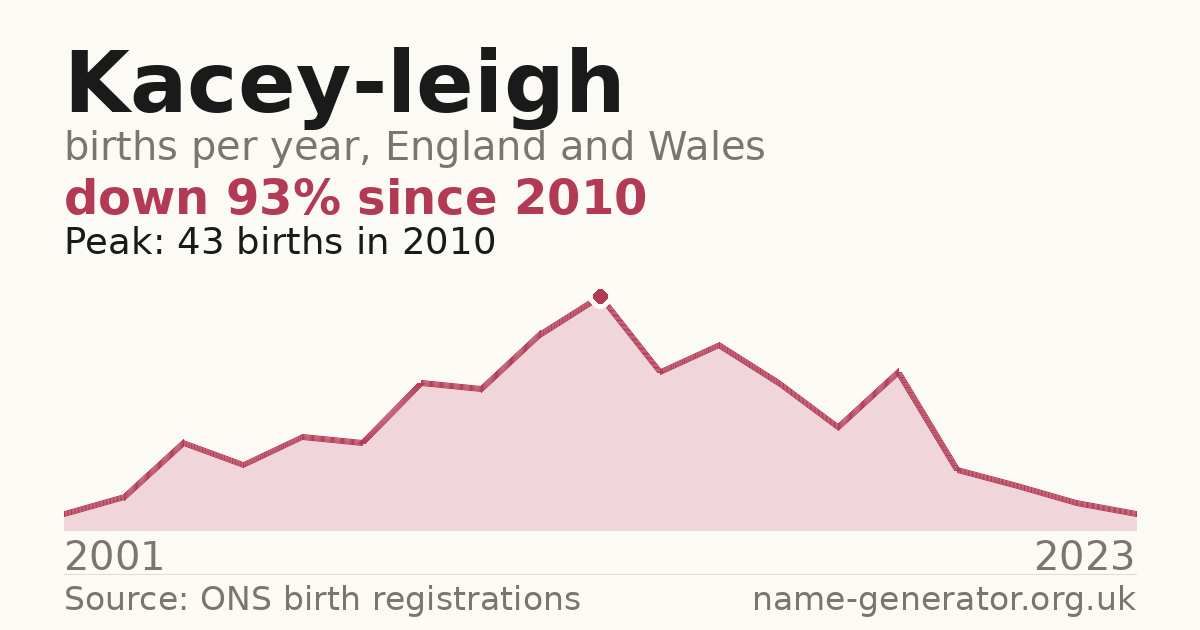 Chart: babies named Kacey-Leigh per year in England and Wales, 2001 to 2023, peaking at about 43 in 2010