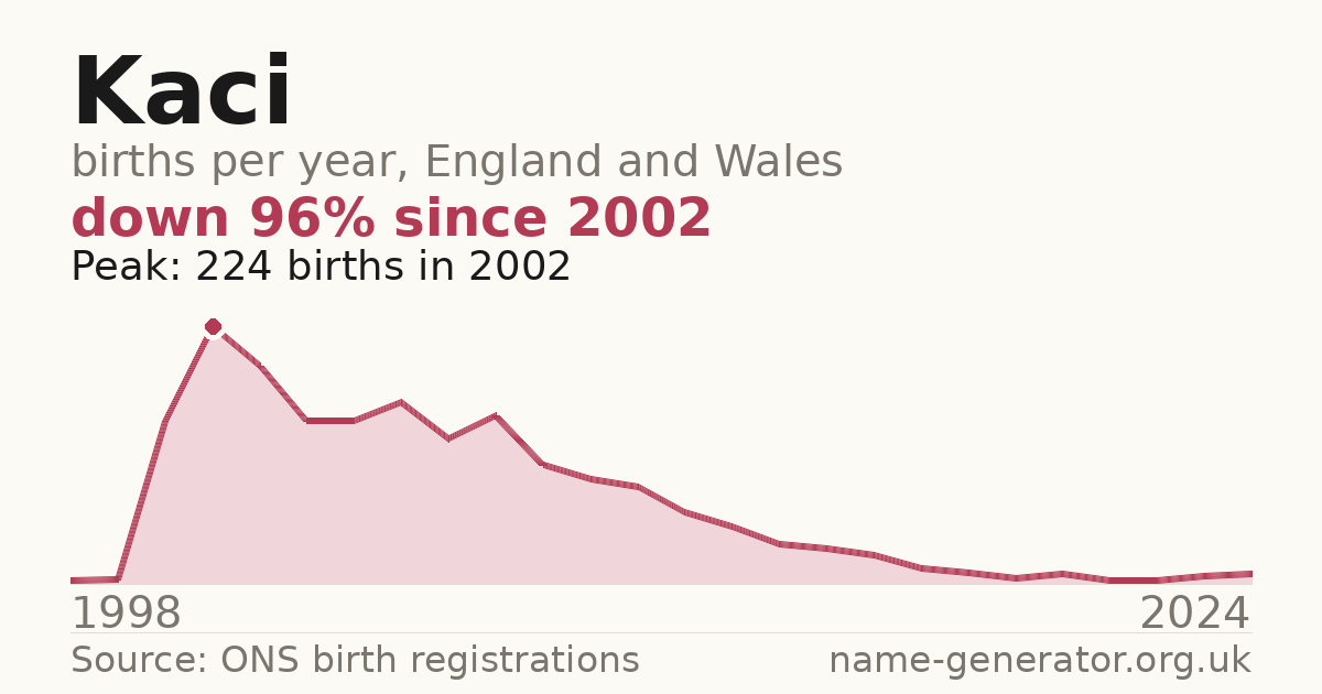 Chart: babies named Kaci per year in England and Wales, 1998 to 2024, peaking at about 224 in 2002
