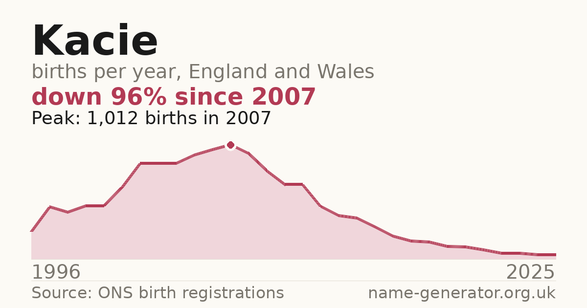 Chart: babies named Kacie per year in England and Wales, 1996 to 2025, peaking at about 1,012 in 2007