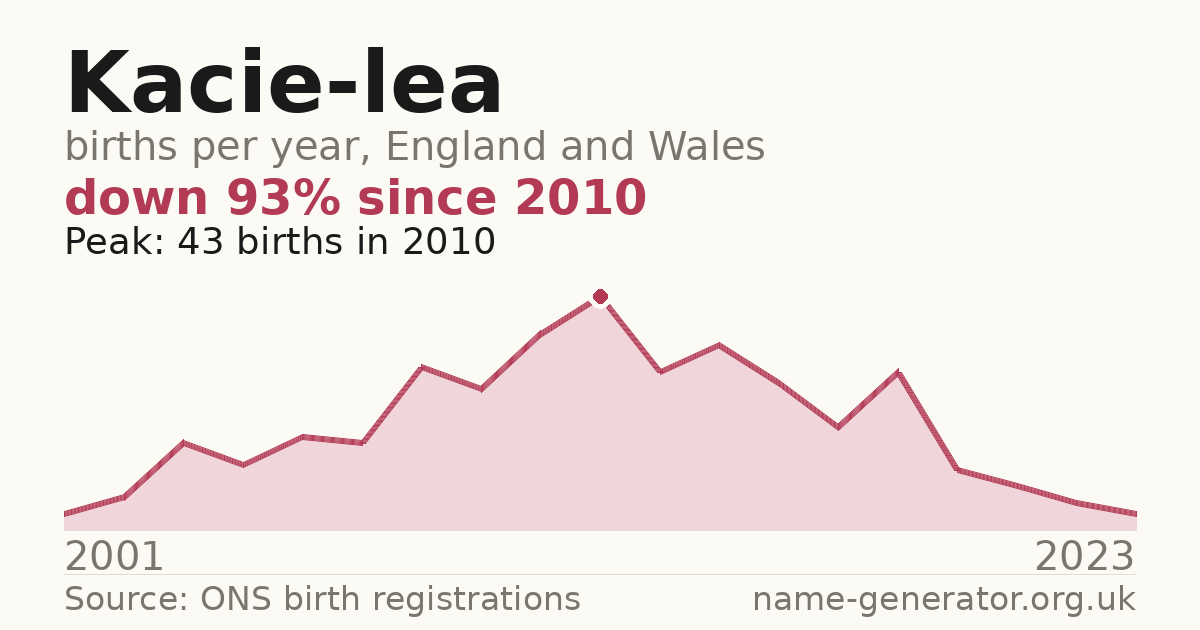 Chart: babies named Kacie-Lea per year in England and Wales, 2001 to 2023, peaking at about 43 in 2010
