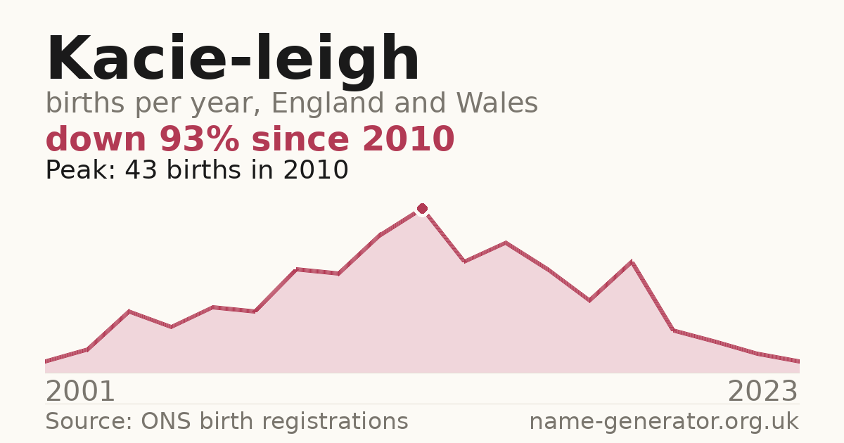 Chart: babies named Kacie-Leigh per year in England and Wales, 2001 to 2023, peaking at about 43 in 2010