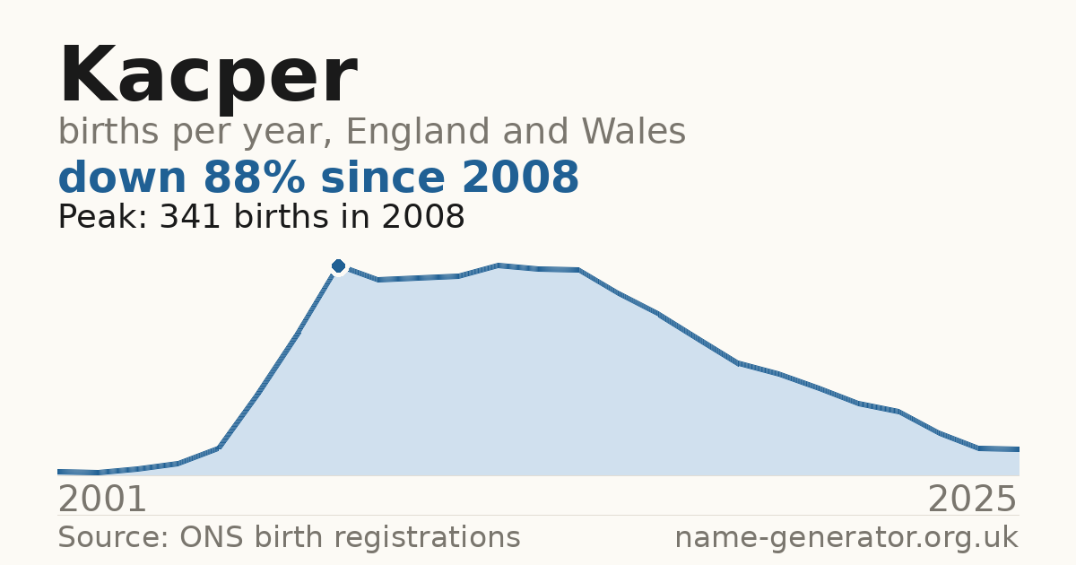 Chart: babies named Kacper per year in England and Wales, 2001 to 2025, peaking at about 341 in 2008