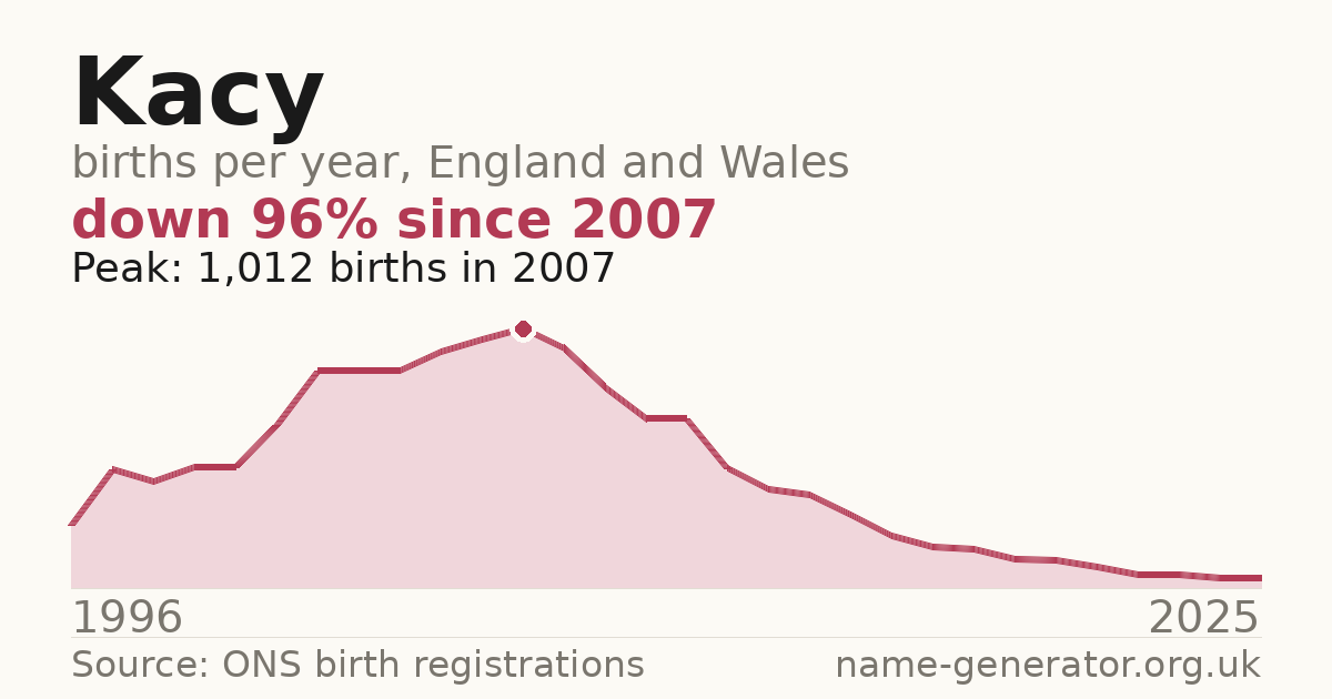 Chart: babies named Kacy per year in England and Wales, 1996 to 2025, peaking at about 1,012 in 2007