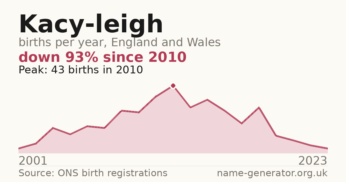 Chart: babies named Kacy-Leigh per year in England and Wales, 2001 to 2023, peaking at about 43 in 2010