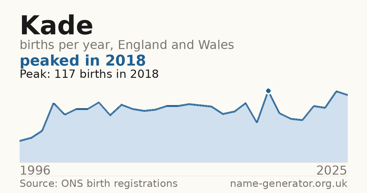 Chart: babies named Kade per year in England and Wales, 1996 to 2025, peaking at about 117 in 2018