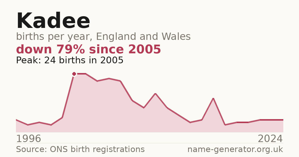 Chart: babies named Kadee per year in England and Wales, 1996 to 2024, peaking at about 24 in 2005