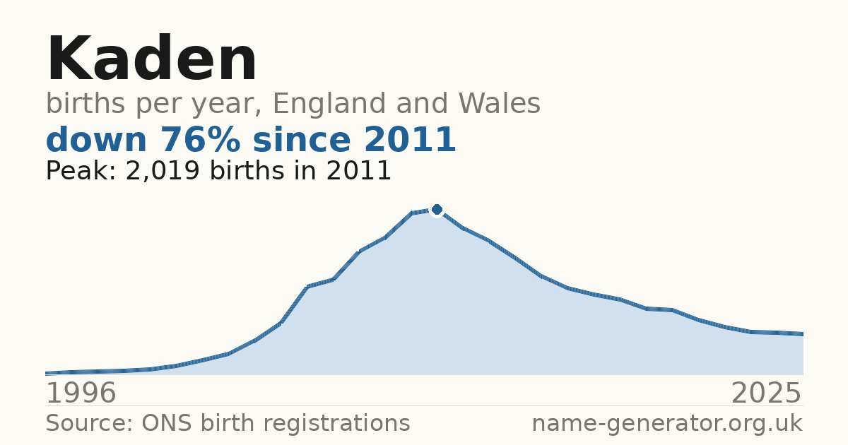 Chart: babies named Kaden per year in England and Wales, 1996 to 2025, peaking at about 2,019 in 2011