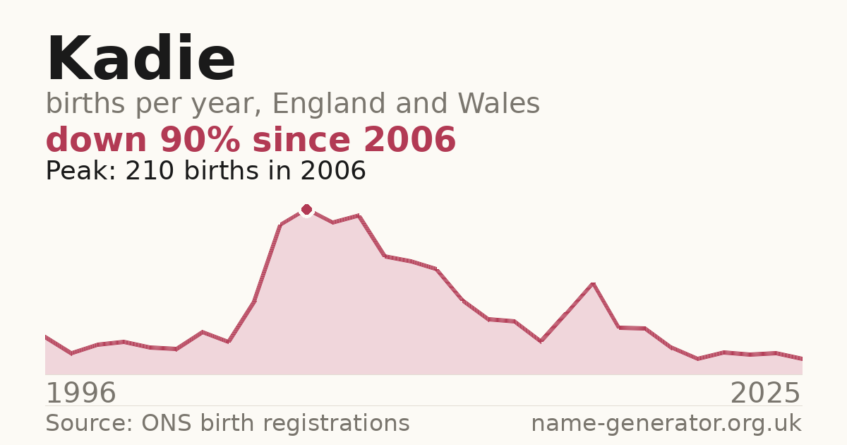 Chart: babies named Kadie per year in England and Wales, 1904 to 2025, peaking at about 3,780 in 1964