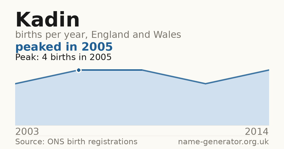 Chart: babies named Kadin per year in England and Wales, 2003 to 2014, peaking at about 4 in 2005