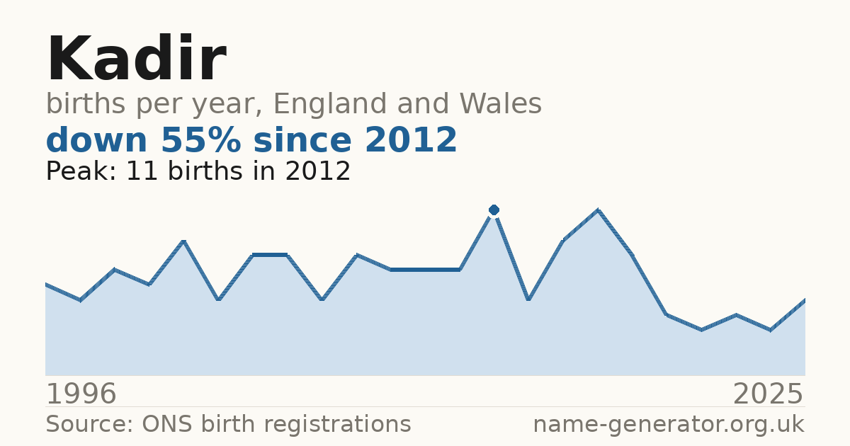 Chart: babies named Kadir per year in England and Wales, 1996 to 2025, peaking at about 11 in 2012