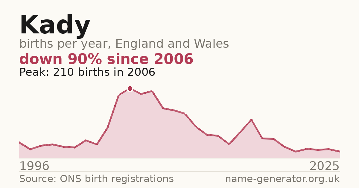 Chart: babies named Kady per year in England and Wales, 1904 to 2025, peaking at about 3,780 in 1964