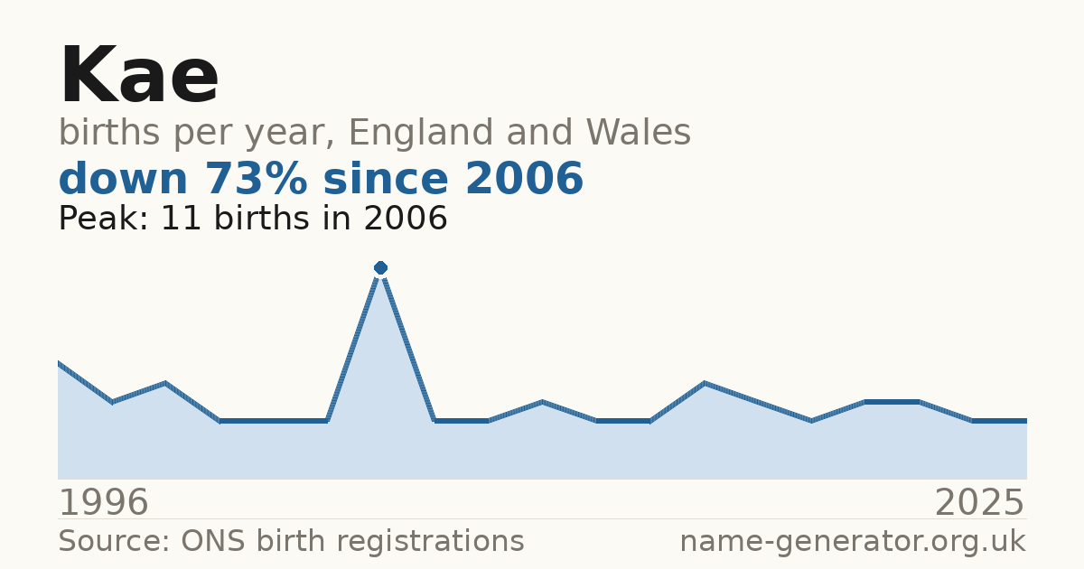 Chart: babies named Kae per year in England and Wales, 1996 to 2025, peaking at about 11 in 2006
