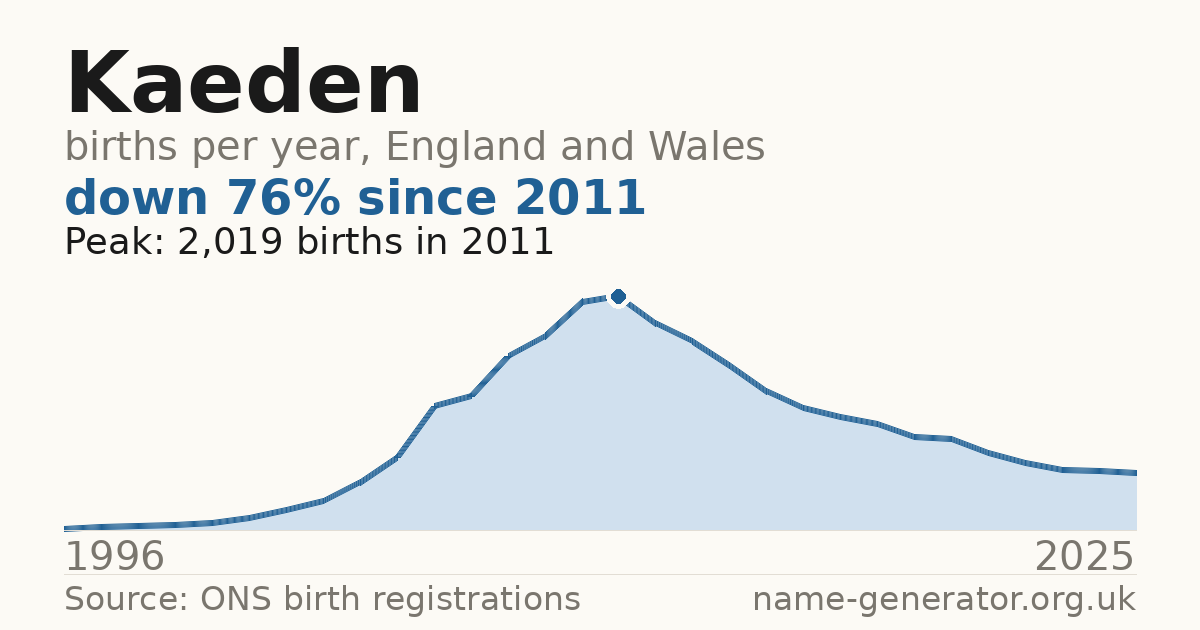 Chart: babies named Kaeden per year in England and Wales, 1996 to 2025, peaking at about 2,019 in 2011