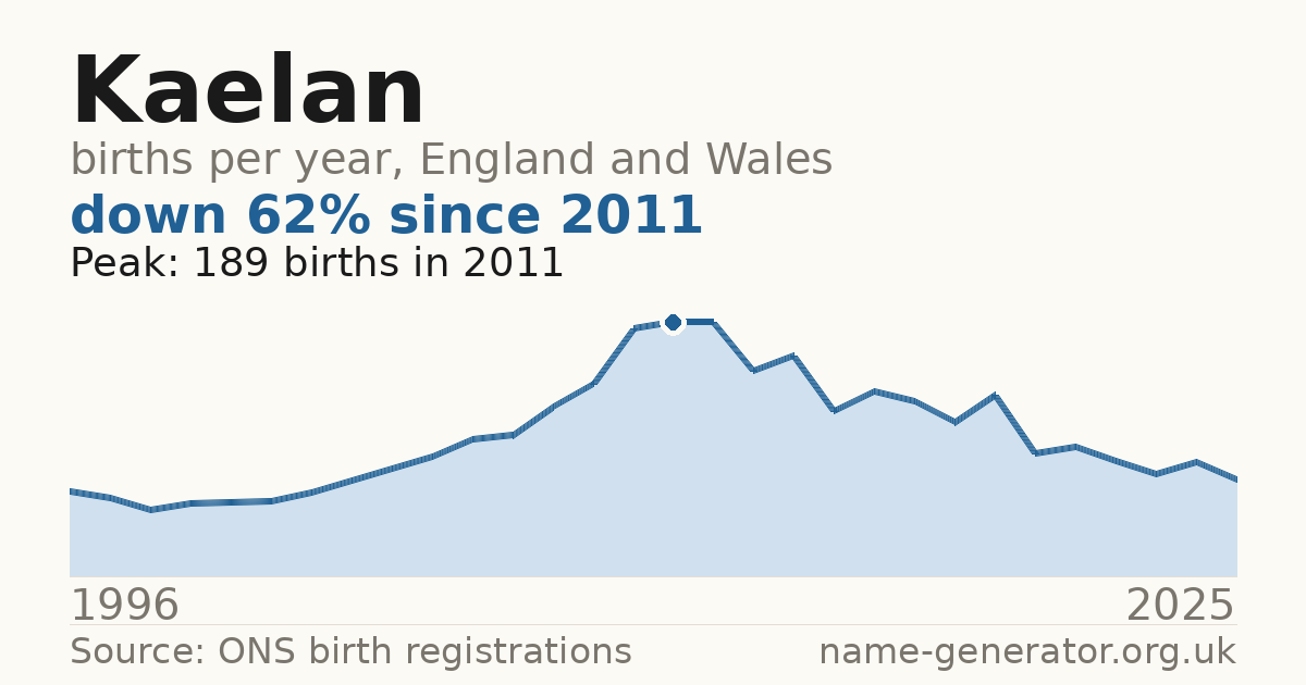 Chart: babies named Kaelan per year in England and Wales, 1996 to 2025, peaking at about 189 in 2011