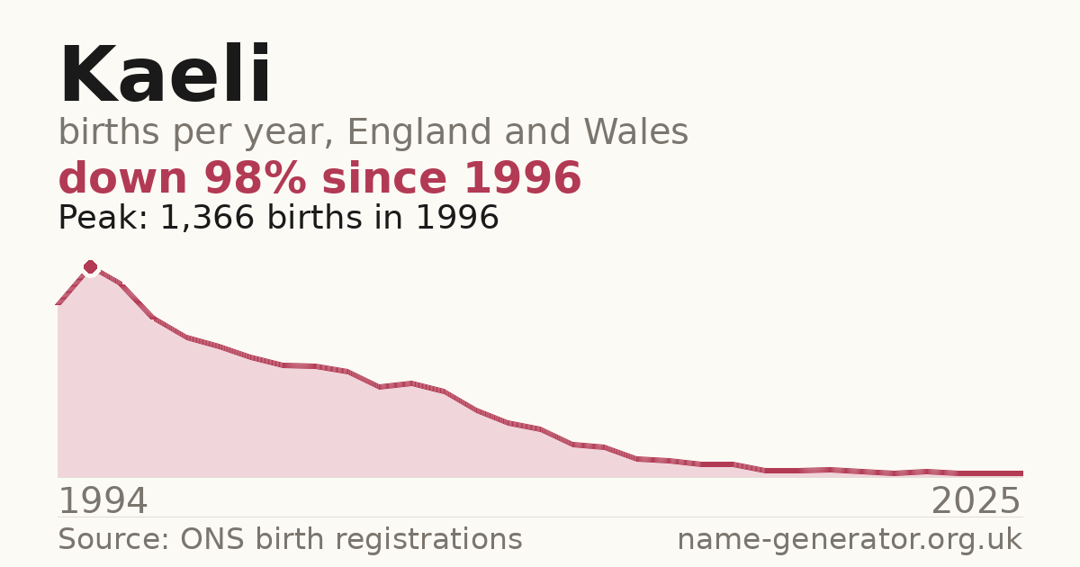 Chart: babies named Kaeli per year in England and Wales, 1994 to 2025, peaking at about 1,366 in 1996