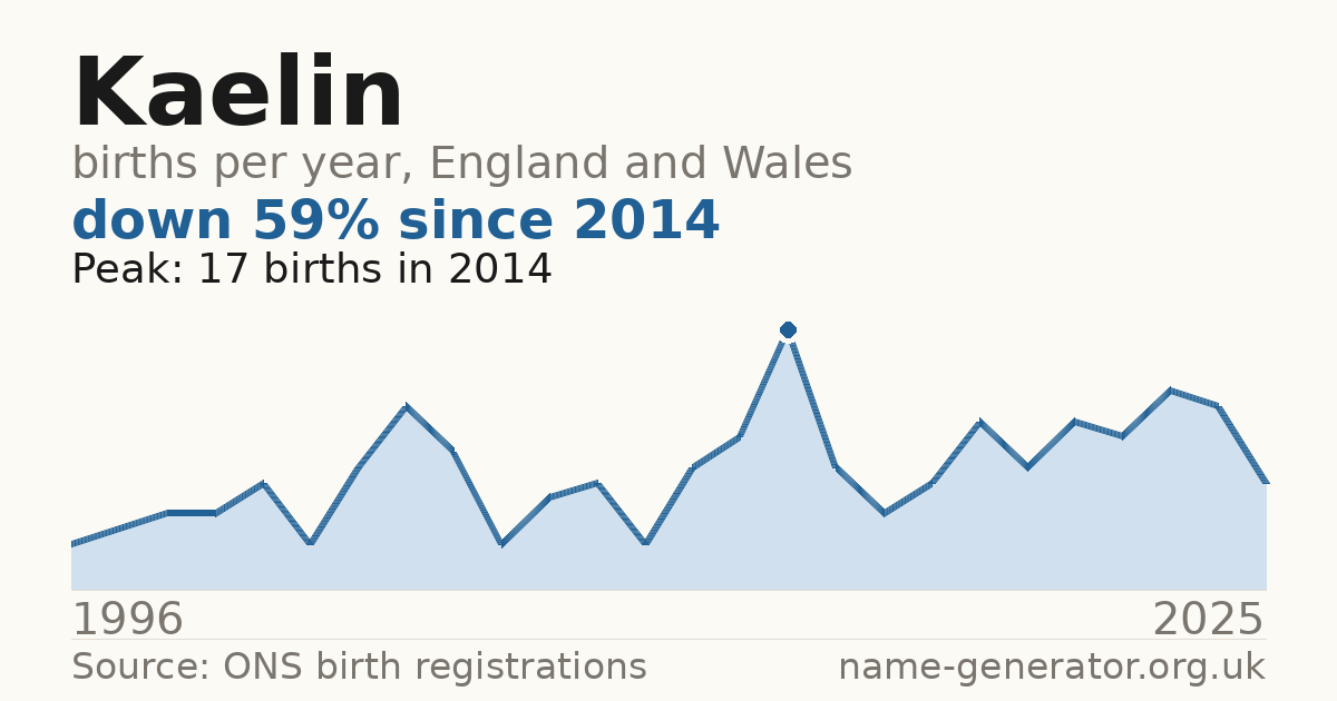 Chart: babies named Kaelin per year in England and Wales, 1996 to 2025, peaking at about 17 in 2014