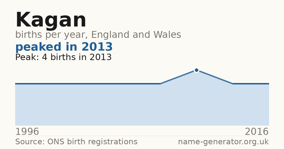 Chart: babies named Kagan per year in England and Wales, 1996 to 2016, peaking at about 4 in 2013