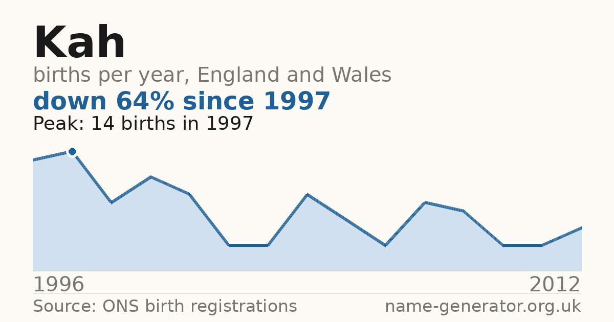 Chart: babies named Kah per year in England and Wales, 1996 to 2012, peaking at about 14 in 1997