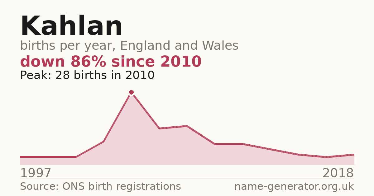 Chart: babies named Kahlan per year in England and Wales, 1997 to 2018, peaking at about 28 in 2010