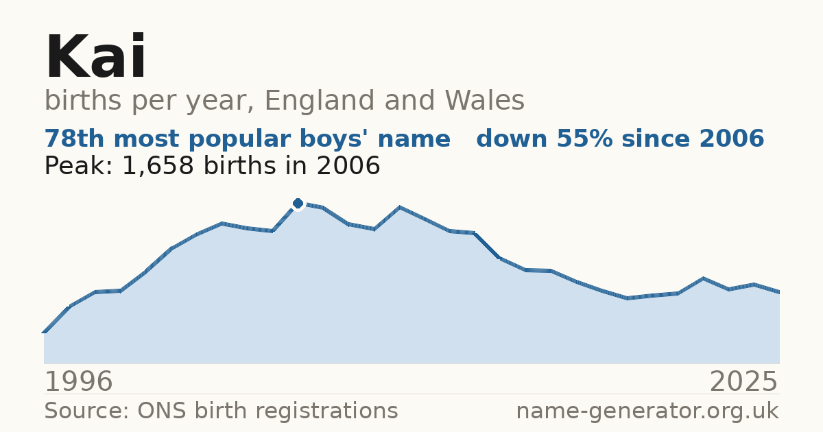 Chart: babies named Kai per year in England and Wales, 1996 to 2025, peaking at about 1,658 in 2006